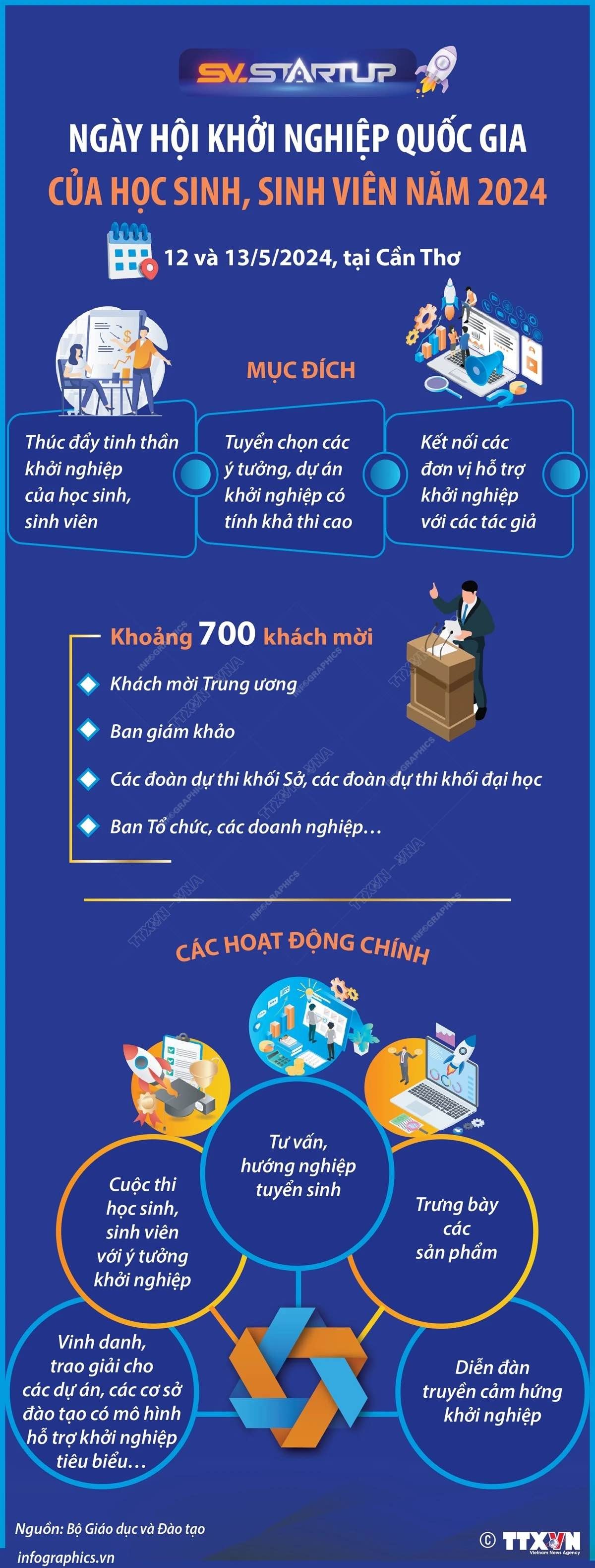 Cần Thơ đăng cai tổ chức Ngày hội Khởi nghiệp quốc gia của học sinh, sinh viên năm 2024
