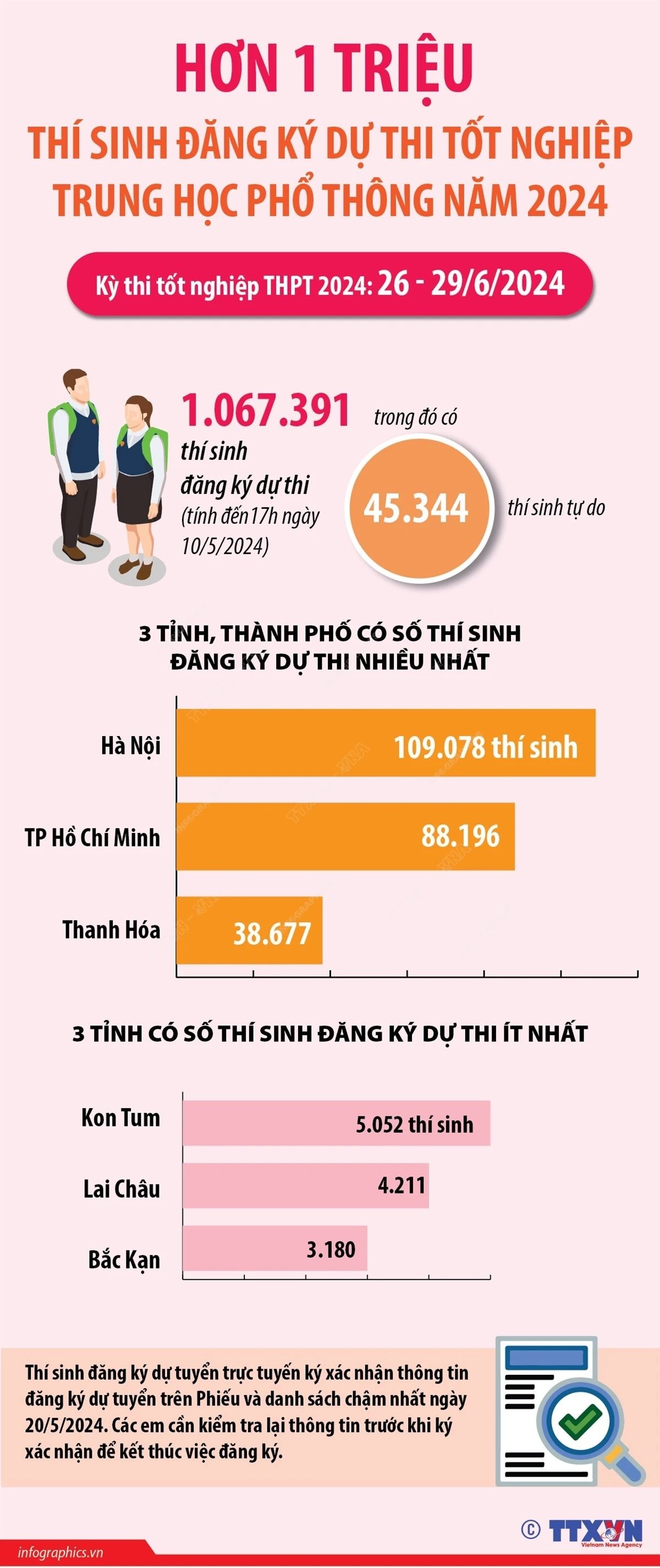 Hơn 1 triệu thí sinh hoàn thành đăng ký dự thi tốt nghiệp Trung học phổ thông