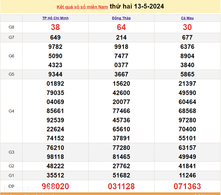 XSMN 14/5, trực tiếp kết quả xổ số miền Nam hôm nay thứ Ba 14/5/2024. xổ số hôm nay 14/5
