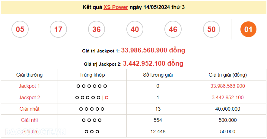Vietlott 14/5, kết quả xổ số Vietlott Power thứ 3 ngày 14/5/2024. xổ số Power 655 hôm nay Vietlott 14/5, kết quả xổ số Vietlott Power thứ 3 ngày 14/5/2024. xổ số Power 655 hôm nay
