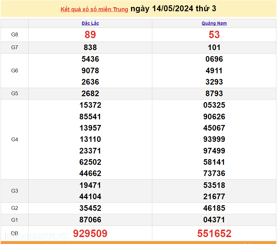 XSMT 14/5, trực tiếp kết quả xổ số miền Trung hôm nay thứ Ba ngày 14/5/2024. SXMT 14/5/2024