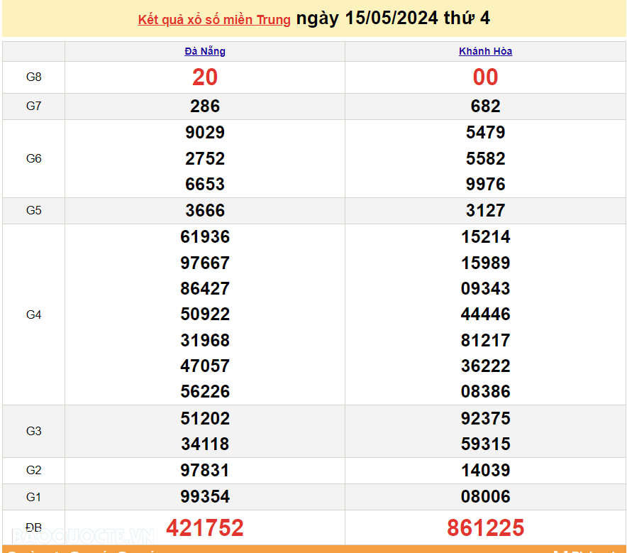 XSMT 15/5, trực tiếp kết quả xổ số miền Trung hôm nay thứ Tư ngày 15/5/2024. SXMT 15/5/2024 XSMT 15/5, trực tiếp kết quả xổ số miền Trung hôm nay thứ Tư ngày 15/5/2024. SXMT 15/5/2024