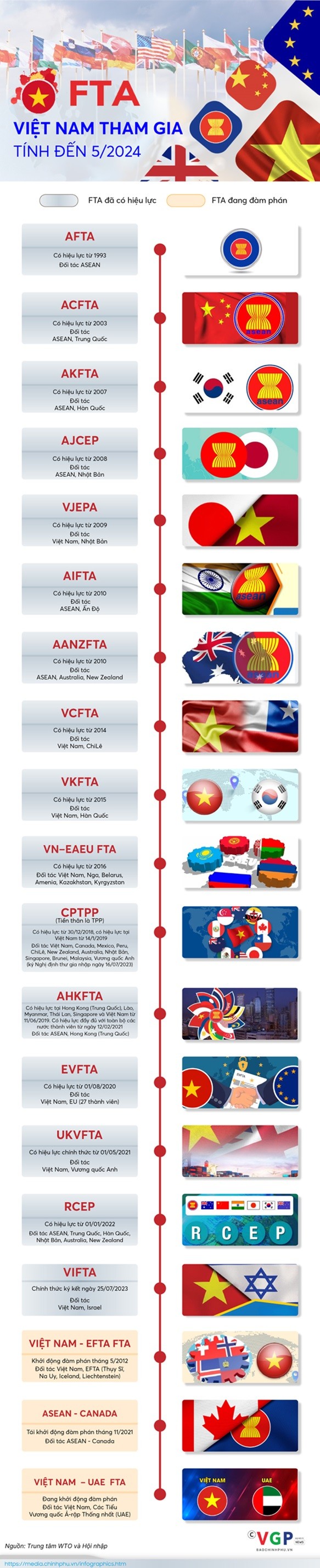 Việt Nam đang sở hữu 'kho báu' FTA lớn thế nào?