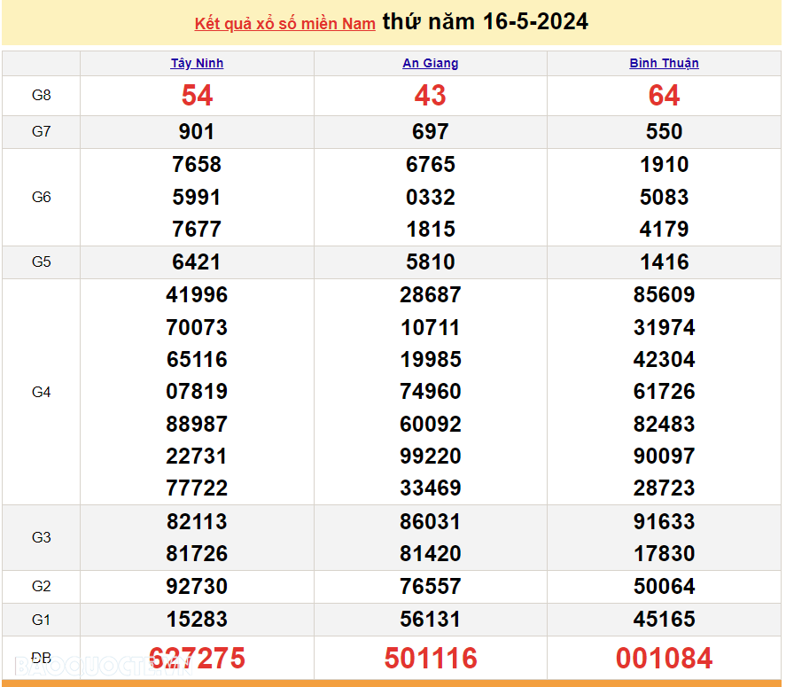 Trực tiếp kết quả xổ số miền Nam - XSMN 21/5 - SXMN 21/5/2024 - kết quả xổ số hôm nay 21/5