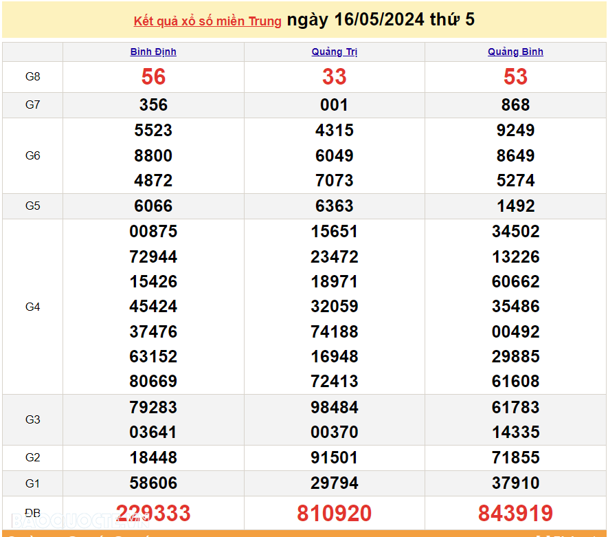 XSMT 16/5, trực tiếp kết quả xổ số miền Trung hôm nay thứ Năm ngày 16/5/2024. SXMT 16/5/2024 XSMT 16/5, trực tiếp kết quả xổ số miền Trung hôm nay thứ Năm ngày 16/5/2024. SXMT 16/5/2024