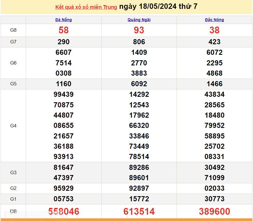 XSMT 18/5, trực tiếp kết quả xổ số miền Trung hôm nay thứ Bảy ngày 18/5/2024. SXMT 18/5/2024
