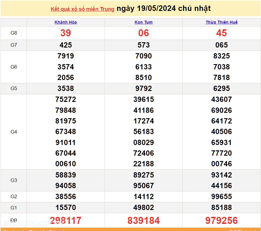 XSMT 21/5, trực tiếp kết quả xổ số miền Trung hôm nay thứ Ba ngày 21/5/2024. SXMT 21/5/2024