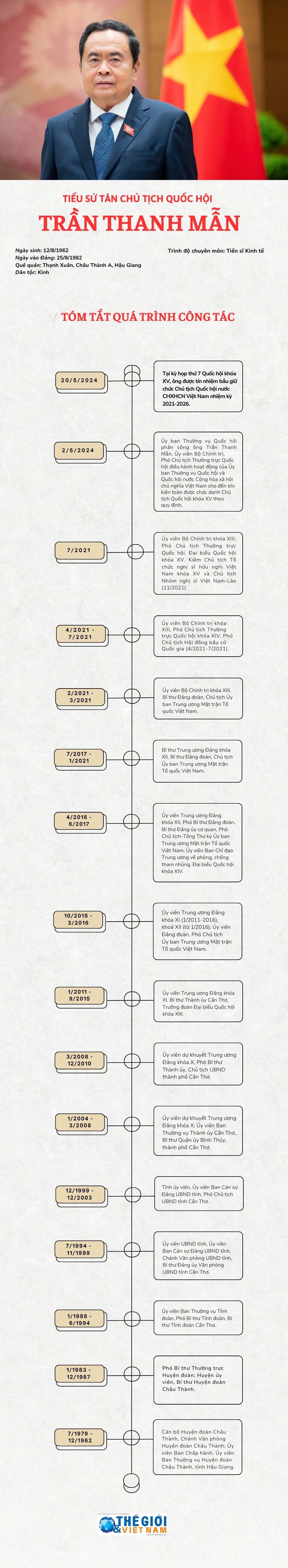 Tiểu sử tân Chủ tịch Quốc hội Trần Thanh Mẫn Tiểu sử tân Chủ tịch Quốc hội Trần Thanh Mẫn