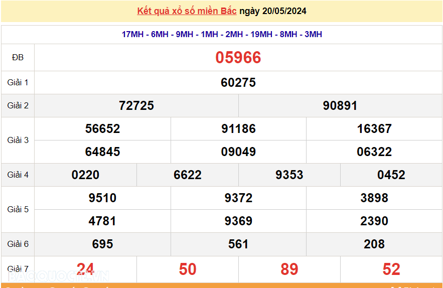 XSMB 20/5, trực tiếp kết quả xổ số miền Bắc hôm nay thứ 2 ngày 20/5/2024. dự đoán XSMB 20/5