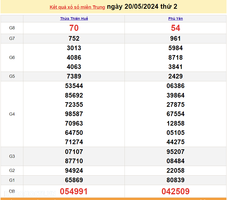 XSMT 22/5, trực tiếp kết quả xổ số miền Trung hôm nay thứ Tư ngày 22/5/2024. SXMT 22/5/2024