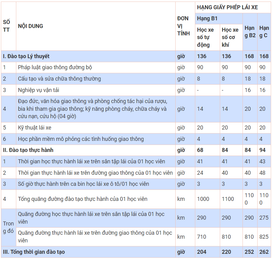 Quy định về học lái xe các hạng B1, B2, C mới nhất từ ngày 1/6/2024