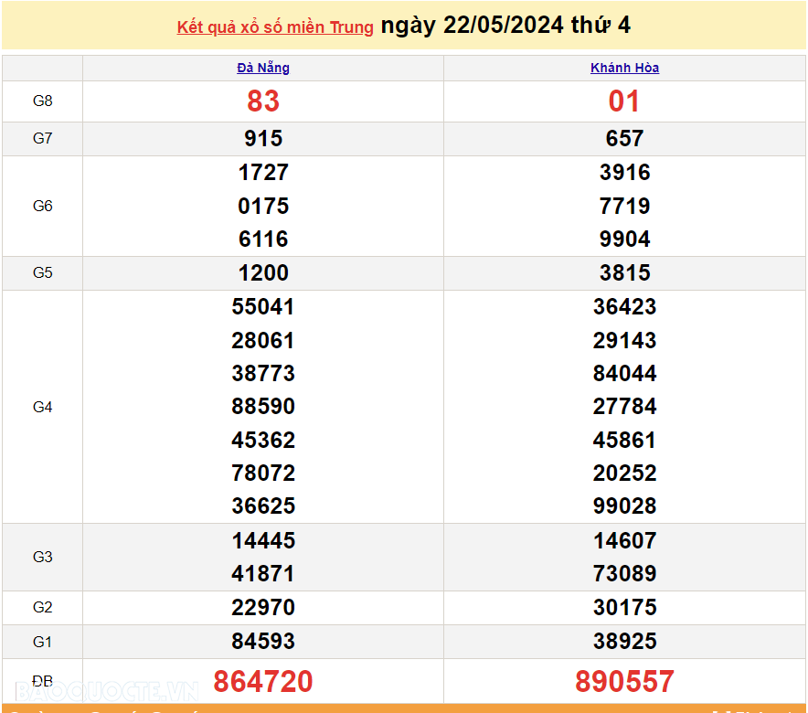 XSMT 22/5, trực tiếp kết quả xổ số miền Trung hôm nay thứ Tư ngày 22/5/2024. SXMT 22/5/2024