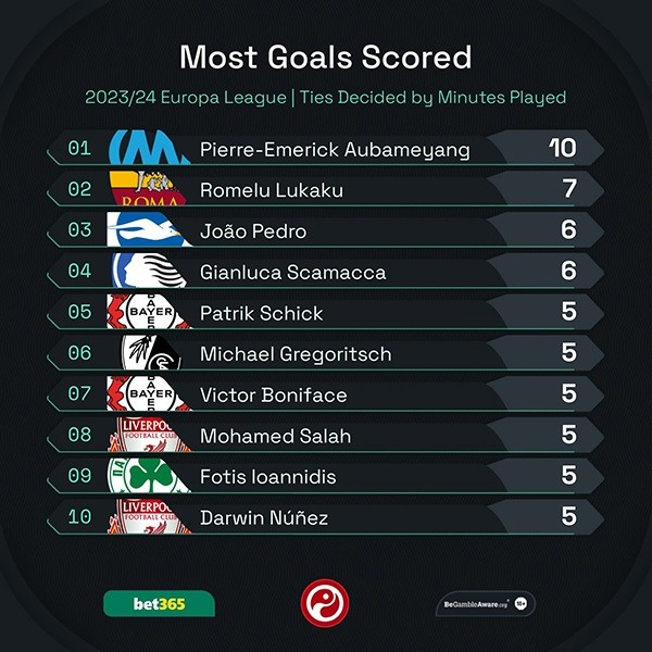 10 pha lập công, Pierre-Emerick Aubameyang giành danh hiệu Vua phá lưới Europa League 2023/24 10 pha lập công, Pierre-Emerick Aubameyang giành danh hiệu Vua phá lưới Europa League 2023/24