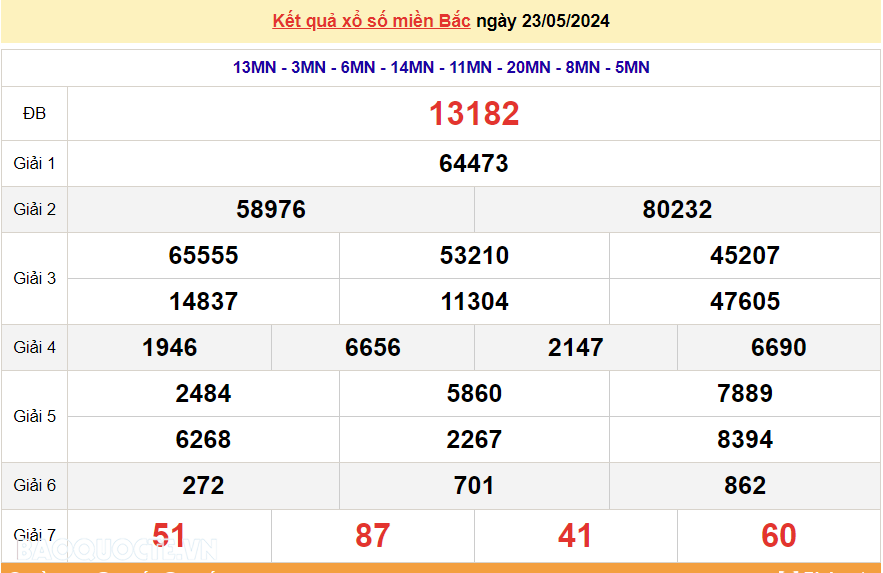 XSMB 25/5, trực tiếp kết quả xổ số miền Bắc hôm nay thứ 7 ngày 25/5/2024. dự đoán XSMB 25/5