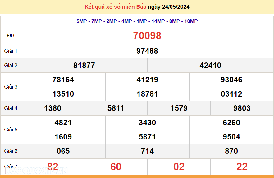 XSMB 26/5, trực tiếp kết quả xổ số miền bắc hôm nay Chủ nhật 26/5/2024, dự đoán XSMB 26/5/2024 XSMB 26/5, trực tiếp kết quả xổ số miền bắc hôm nay Chủ nhật 26/5/2024, dự đoán XSMB 26/5/2024