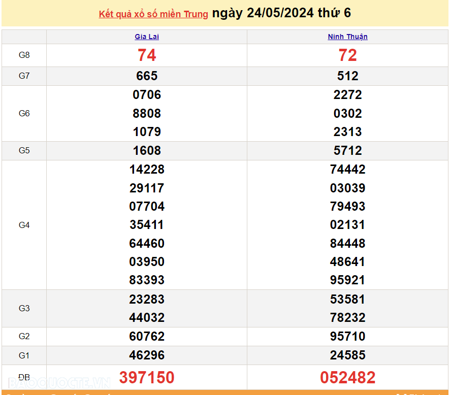 XSMT 25/5, trực tiếp kết quả xổ số miền Trung hôm nay thứ Bảy ngày 25/5/2024. SXMT 25/5/2024