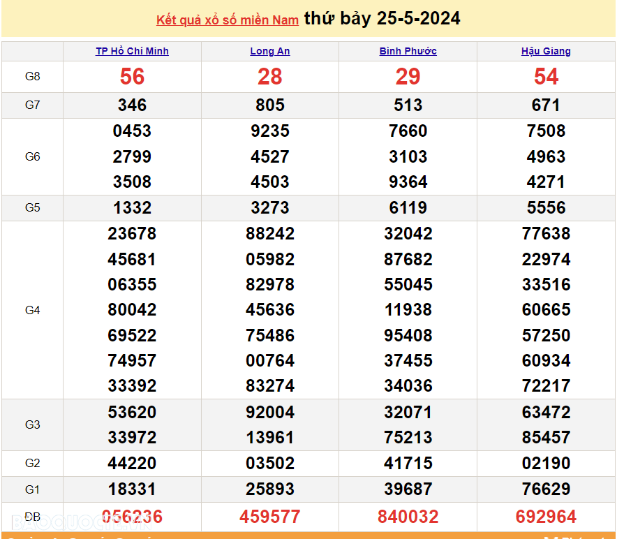 Trực tiếp kết quả xổ số miền Nam - XSMN 25/5 - SXMN 25/5/2024 - kết quả xổ số hôm nay 25/5 Trực tiếp kết quả xổ số miền Nam - XSMN 25/5 - SXMN 25/5/2024 - kết quả xổ số hôm nay 25/5