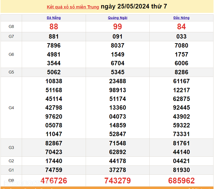 XSMT 25/5, trực tiếp kết quả xổ số miền Trung hôm nay thứ Bảy ngày 25/5/2024. SXMT 25/5/2024