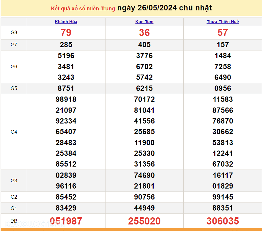 XSMT 27/5, trực tiếp kết quả xổ số miền Trung hôm nay thứ Hai ngày 27/5/2024. SXMT 27/5/2024