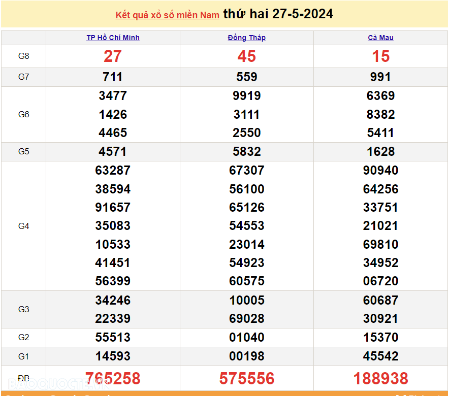 Trực tiếp kết quả xổ số miền Nam - XSMN 30/5 - SXMN 30/5/2024 - kết quả xổ số hôm nay 30/5
