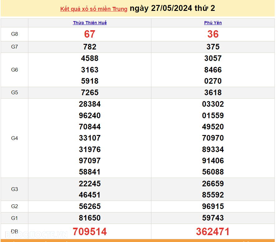 XSMT 27/5, trực tiếp kết quả xổ số miền Trung hôm nay thứ Hai ngày 27/5/2024. SXMT 27/5/2024
