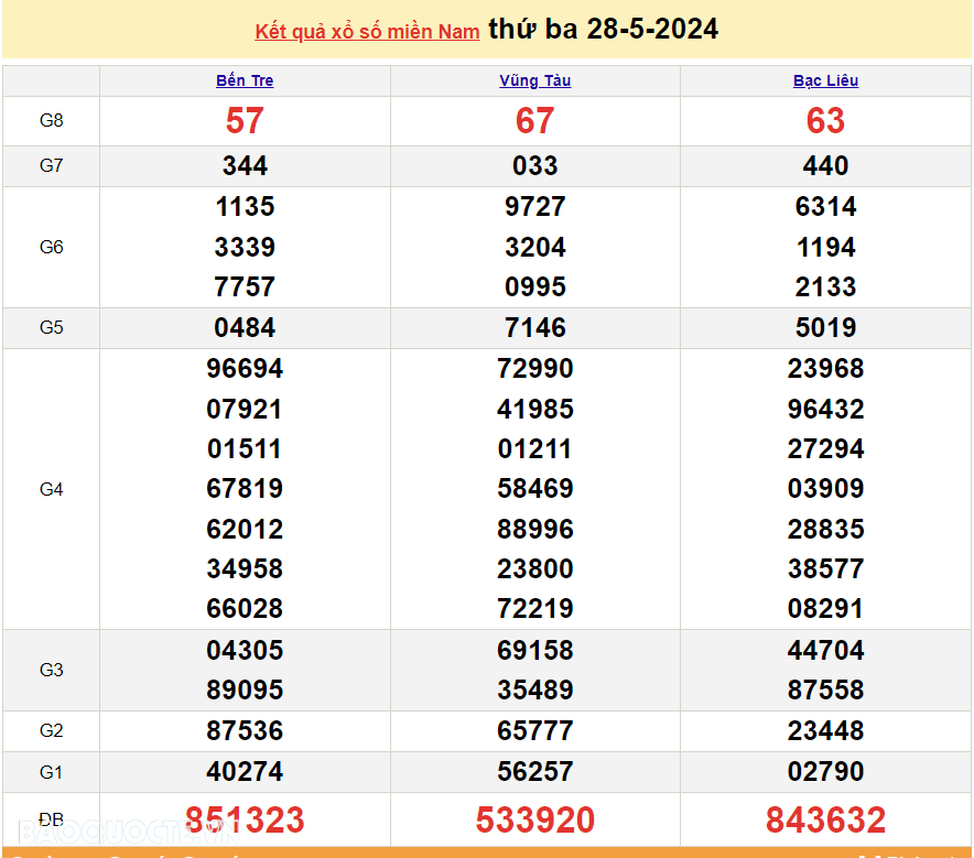 Trực tiếp kết quả xổ số miền Nam - XSMN 1/6 - SXMN 1/6/2024 - kết quả xổ số hôm nay 1/6