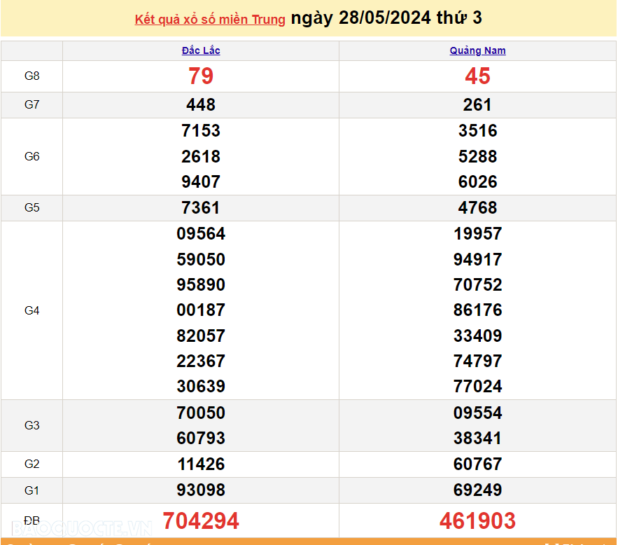 XSMT 30/5, trực tiếp kết quả xổ số miền Trung hôm nay thứ Năm ngày 30/5/2024. SXMT 30/5/2024 XSMT 30/5, trực tiếp kết quả xổ số miền Trung hôm nay thứ Năm ngày 30/5/2024. SXMT 30/5/2024