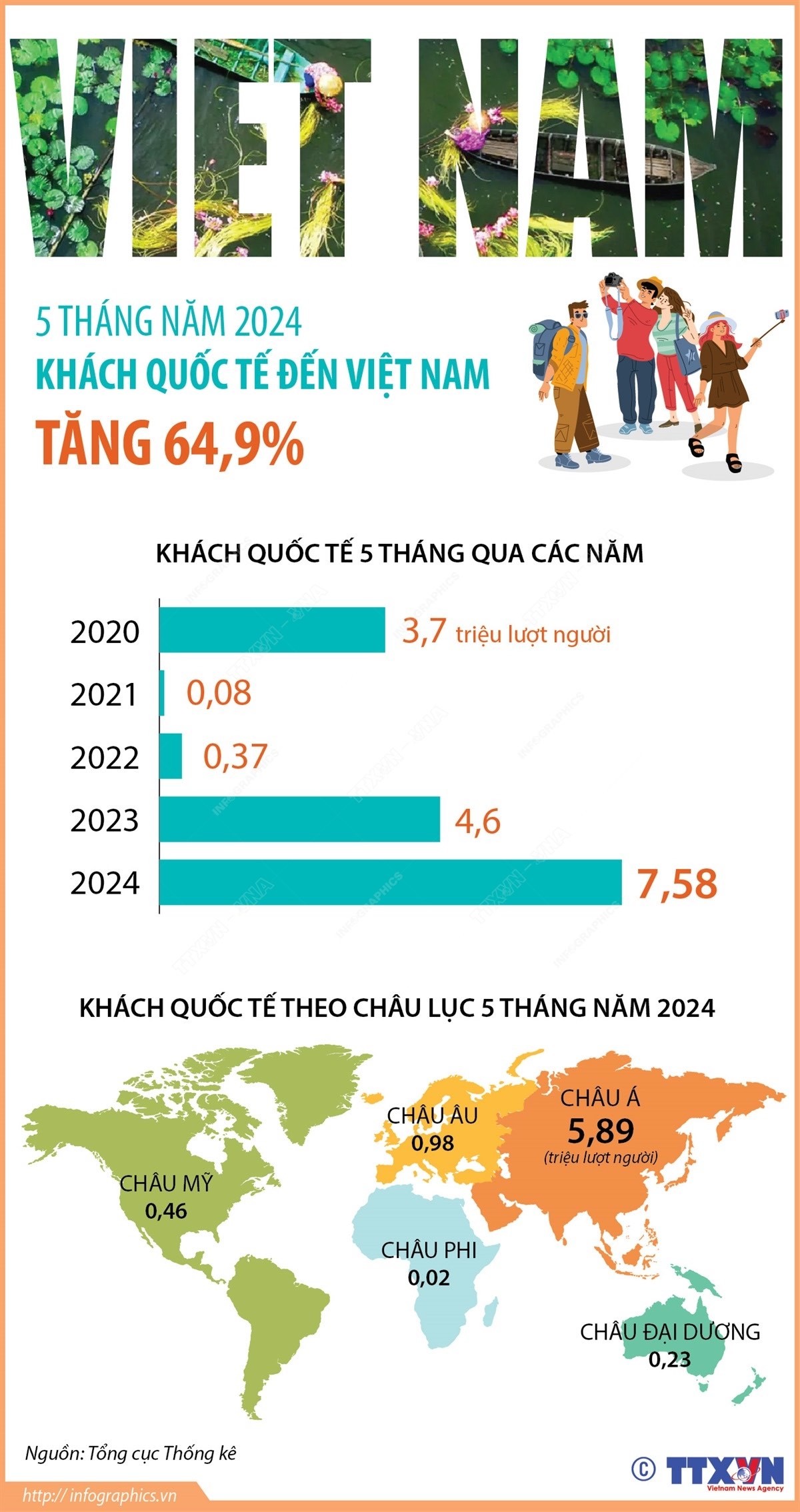 Gần 7,6 triệu lượt khách quốc tế đến Việt Nam trong 5 tháng đầu năm 2024 Gần 7,6 triệu lượt khách quốc tế đến Việt Nam trong 5 tháng đầu năm 2024