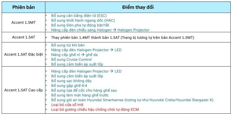Những thay đổi đáng chú ý của từng phiên bản Hyundai Accent 2024 thế hệ mới. Những thay đổi đáng chú ý của từng phiên bản Hyundai Accent 2024 thế hệ mới.
