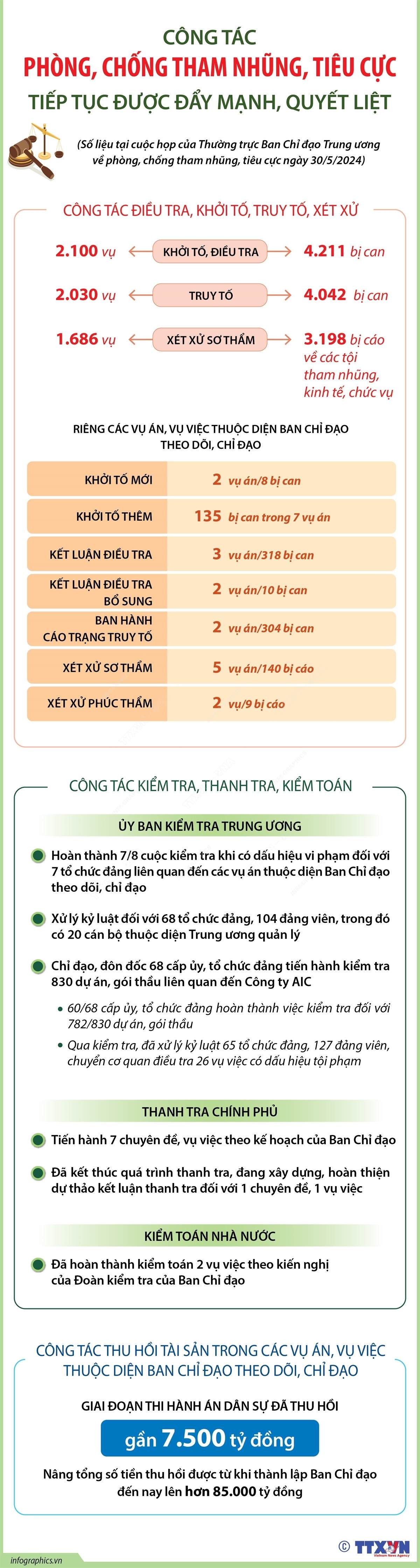 Công tác phòng, chống tham nhũng, tiêu cực tiếp tục được đẩy mạnh, quyết liệt. (Nguồn: TTXVN)