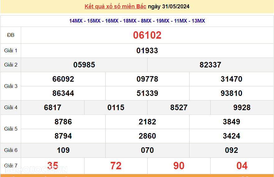 XSMB 1/6, trực tiếp kết quả xổ số miền Bắc hôm nay thứ 7 ngày 1/6/2024. dự đoán XSMB 1/6/2024