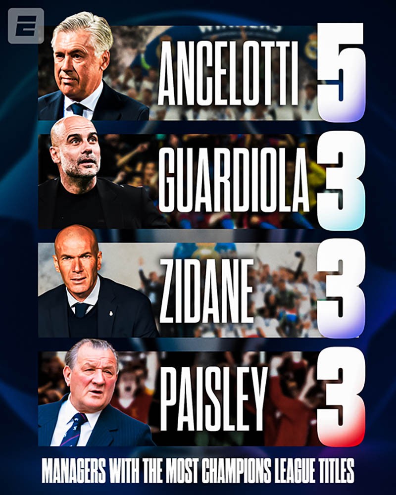 HLV vô địch Champions League nhiều nhất HLV vô địch Champions League nhiều nhất