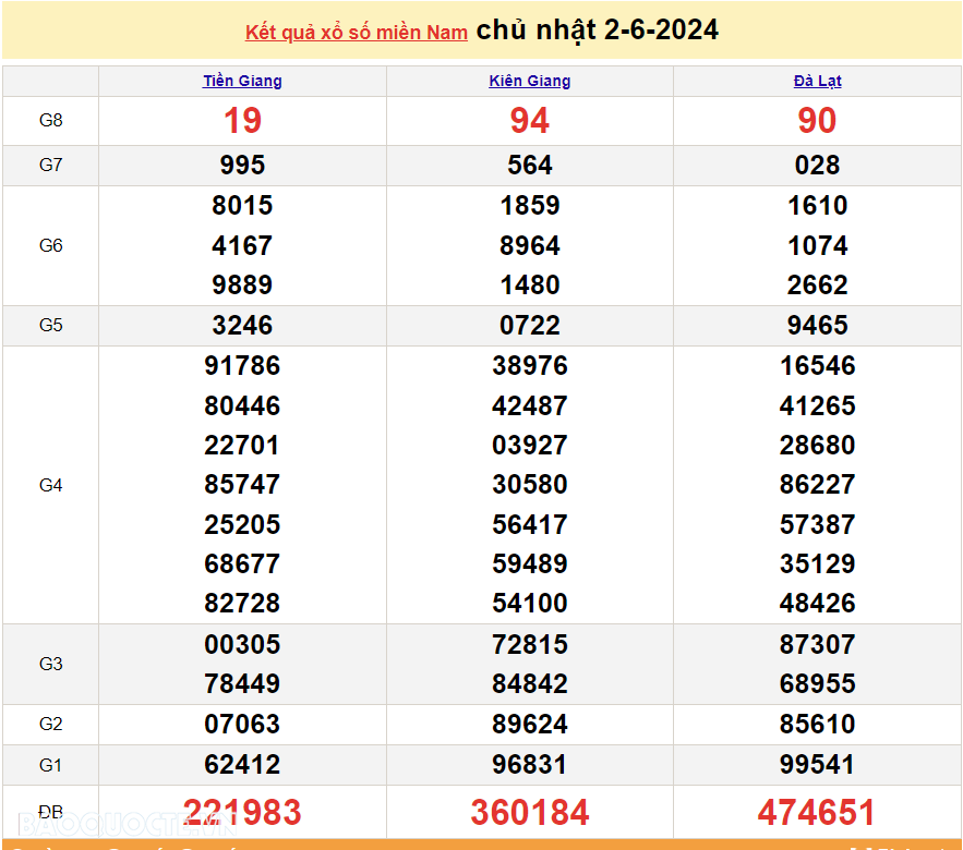 Trực tiếp kết quả xổ số miền Nam - XSMN 6/6 - SXMN 6/6/2024 - kết quả xổ số hôm nay 6/6