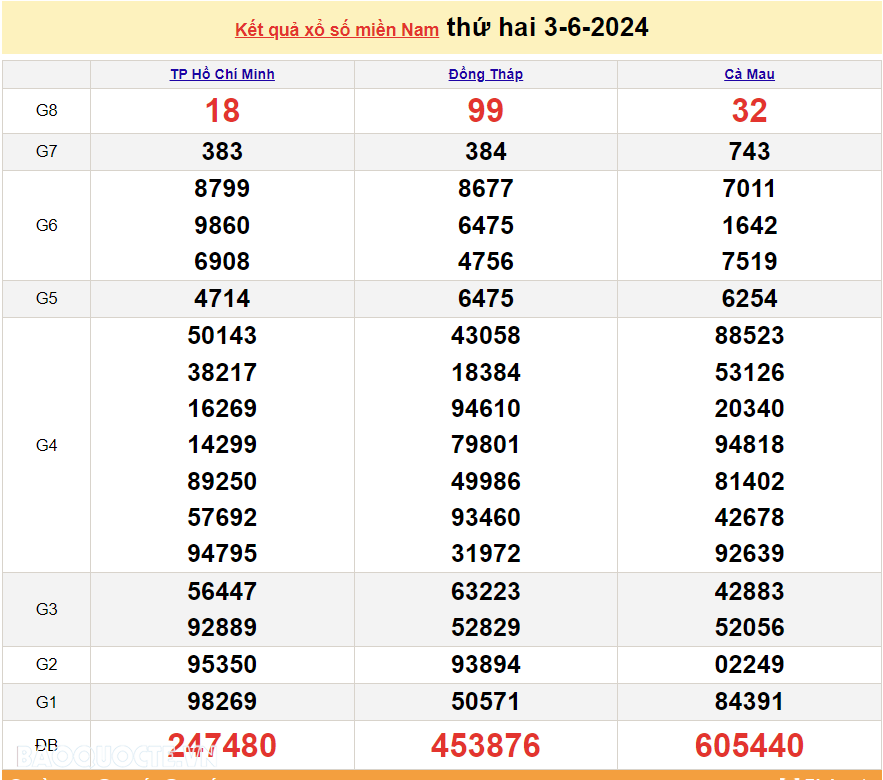 Trực tiếp kết quả xổ số miền Nam - XSMN 4/6 - SXMN 4/6/2024 - kết quả xổ số hôm nay 4/6