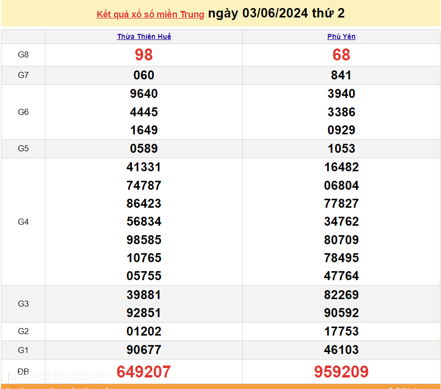 XSMT 3/6, trực tiếp kết quả xổ số miền Trung hôm nay thứ Hai ngày 3/6/2024. SXMT 3/6/2024
