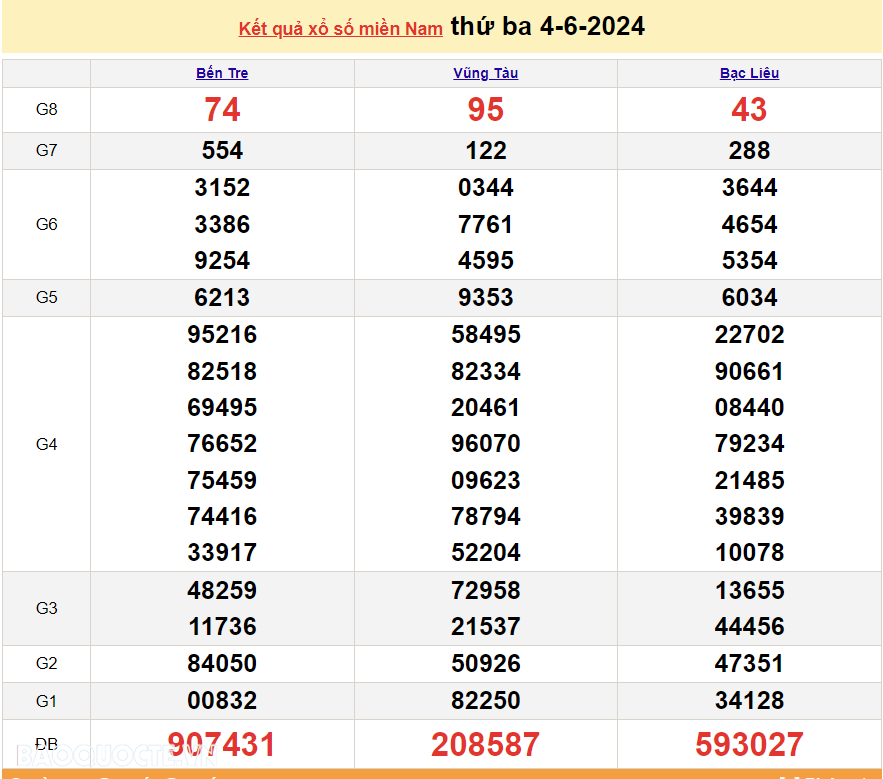 Trực tiếp kết quả xổ số miền Nam - XSMN 4/6 - SXMN 4/6/2024 - kết quả xổ số hôm nay 4/6