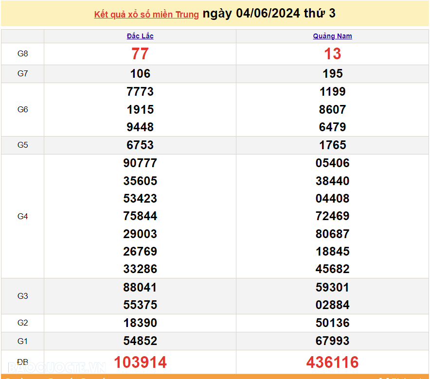 XSMT 6/6, trực tiếp kết quả xổ số miền Trung hôm nay thứ Năm ngày 6/6/2024. SXMT 6/6/2024 XSMT 6/6, trực tiếp kết quả xổ số miền Trung hôm nay thứ Năm ngày 6/6/2024. SXMT 6/6/2024