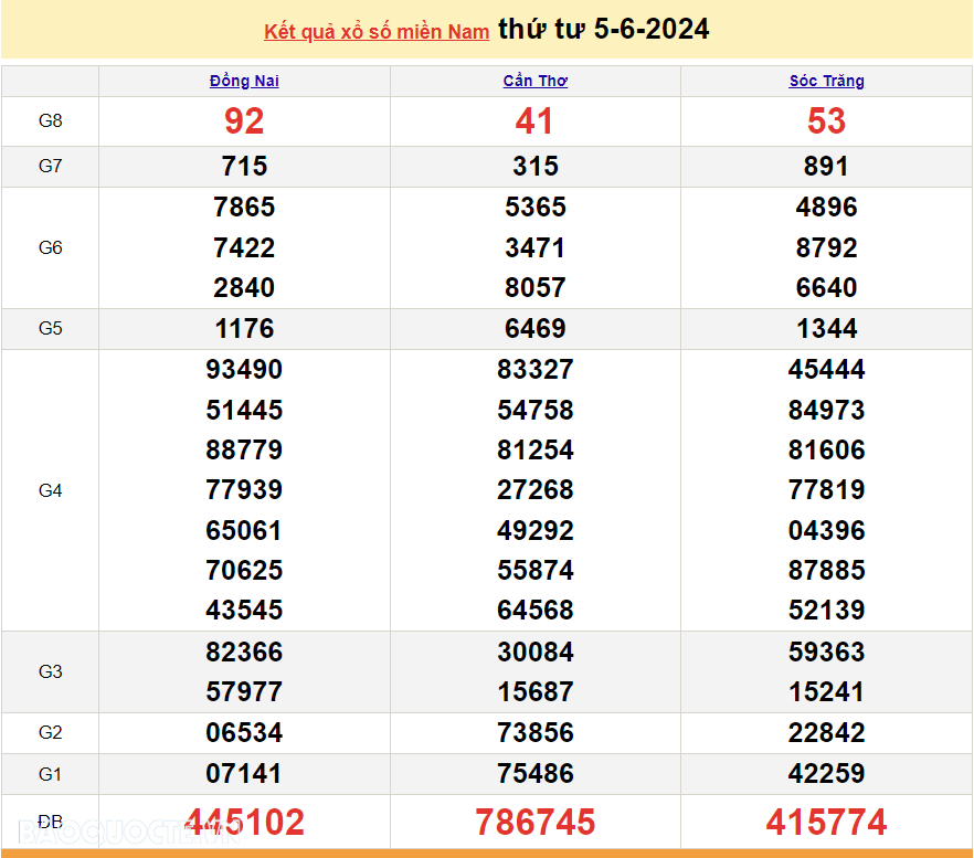XSMN 6/6, trực tiếp kết quả xổ số miền Nam hôm nay thứ Năm ngày 6/6/2024. xổ số hôm nay 6/6