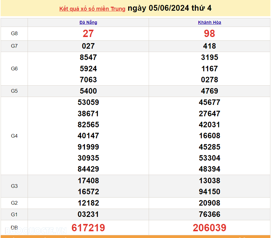XSMT 6/6, trực tiếp kết quả xổ số miền Trung hôm nay thứ 5 ngày 6/6/2024. SXMT 6/6/2024 XSMT 6/6, trực tiếp kết quả xổ số miền Trung hôm nay thứ 5 ngày 6/6/2024. SXMT 6/6/2024