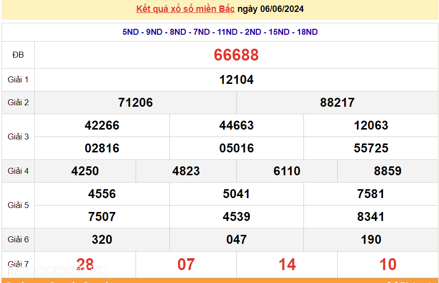 XSMB 8/6, trực tiếp kết quả xổ số miền Bắc hôm nay thứ 7 8/6/2024. dự đoán XSMB 8/6/2024