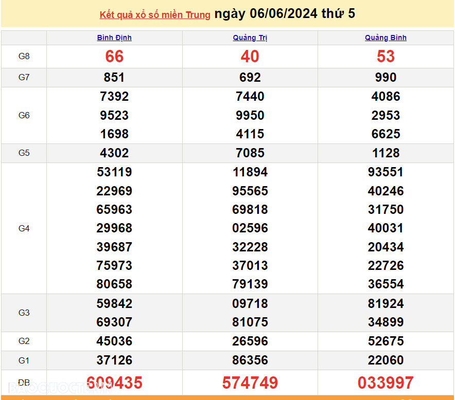 XSMT 6/6, trực tiếp kết quả xổ số miền Trung hôm nay thứ 5 ngày 6/6/2024. SXMT 6/6/2024 XSMT 6/6, trực tiếp kết quả xổ số miền Trung hôm nay thứ 5 ngày 6/6/2024. SXMT 6/6/2024