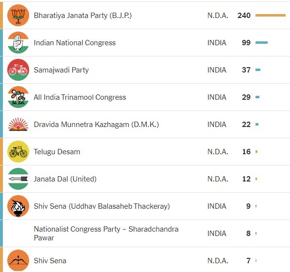 Bầu cử ở Ấn Độ: Chiến thắng sít sao, bài toán dang dở