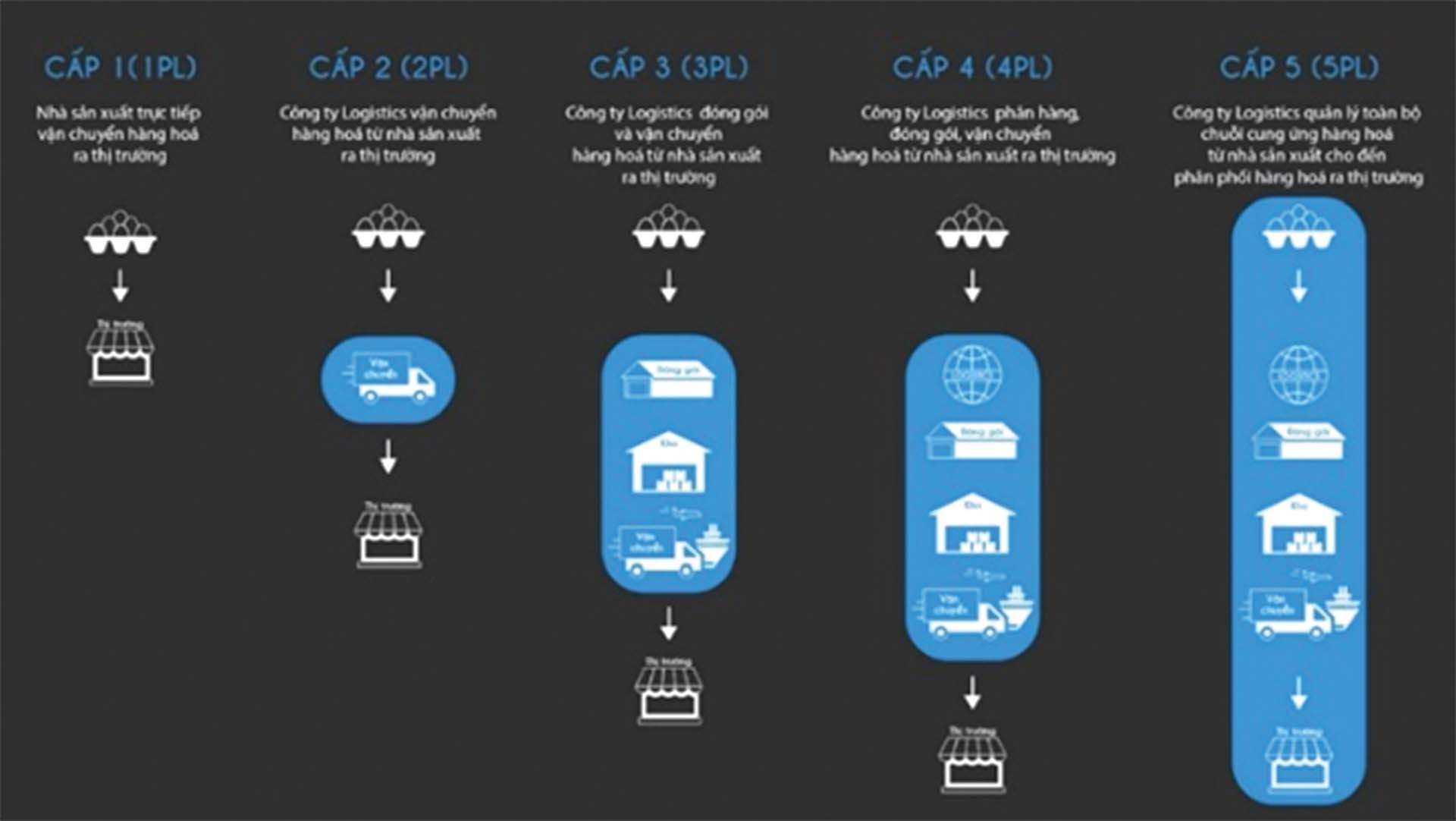Mô hình xuất khẩu nông sản trong kỷ nguyên công nghệ