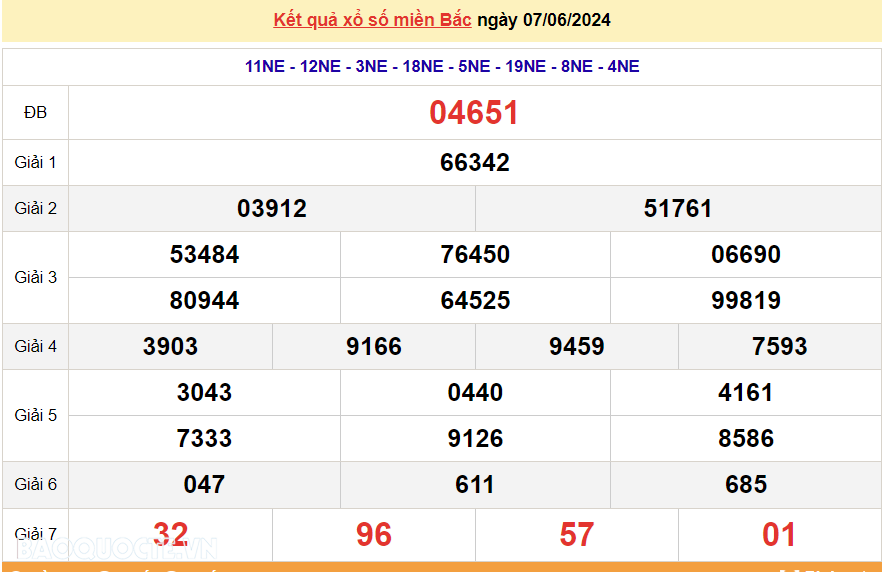 XSMB 7/6, trực tiếp kết quả xổ số miền Bắc hôm nay thứ 6 ngày 7/6/2024. dự đoán XSMB 7/6/2024