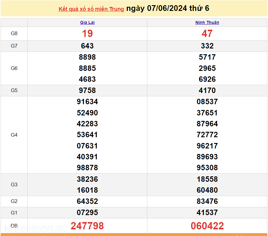 XSMT 7/6, trực tiếp kết quả xổ số miền Trung hôm nay thứ 6 ngày 7/6/2024. SXMT 7/6/2024