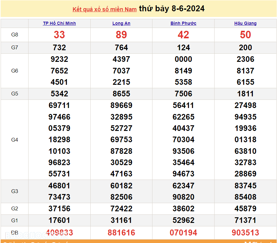 XSMN 9/6, trực tiếp kết quả xổ số miền Nam hôm nay Chủ nhật 9/6/2024. xổ số hôm nay 9/6