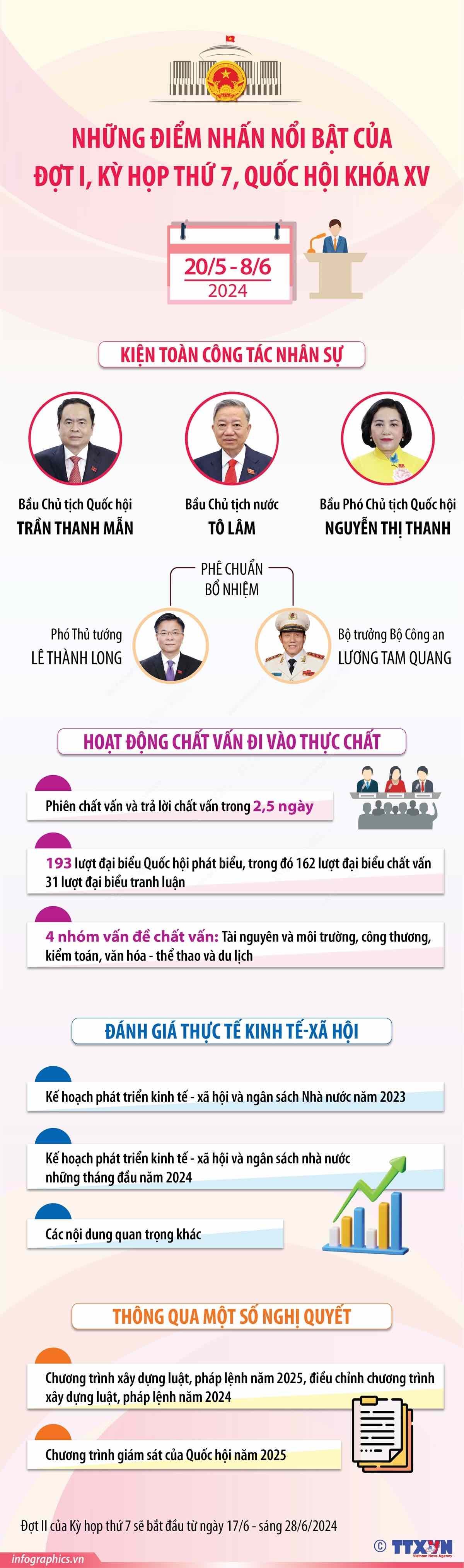 Những điểm nhấn nổi bật của Đợt I, Kỳ họp thứ 7, Quốc hội khóa XV Điểm nhấn nổi bật sau 17 ngày họp của Đợt I, Kỳ họp thứ 7, Quốc hội khóa XV