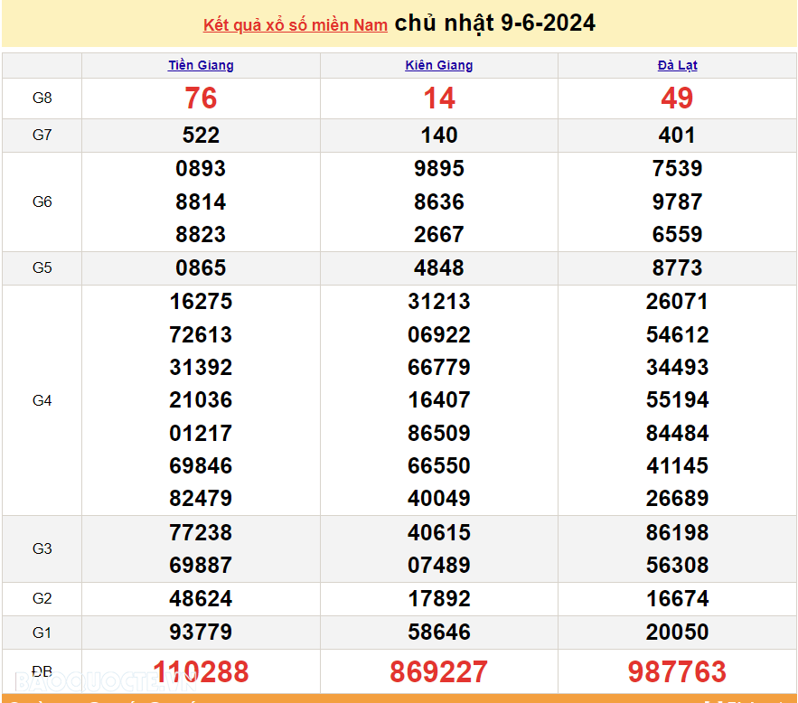 Trực tiếp kết quả xổ số miền Nam - xổ số miền Nam ngày 15 tháng 6 - XSMN 15/6 - xổ số hôm nay 15/6