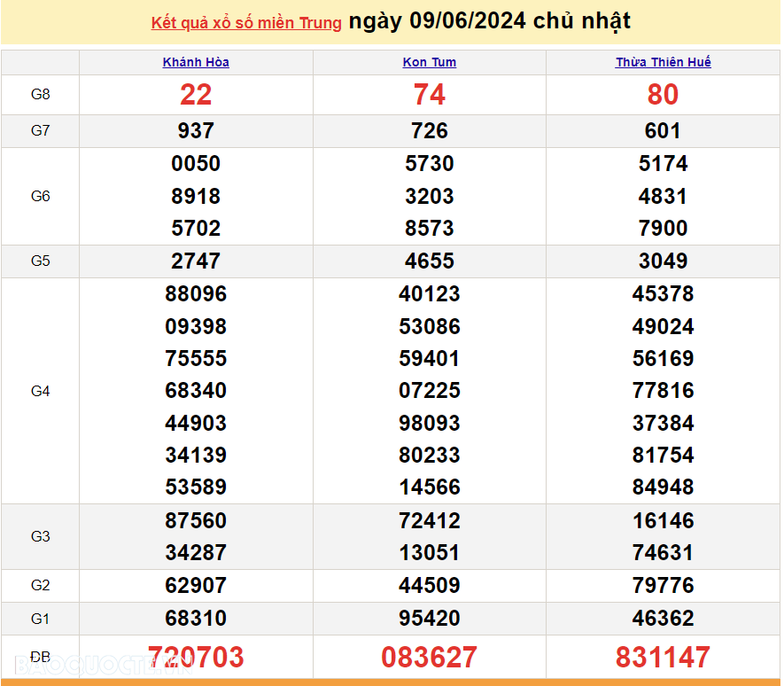 XSMT 11/6, trực tiếp kết quả xổ số miền Trung hôm nay thứ Ba ngày 11/6/2024. SXMT 11/6/2024