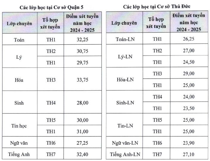 Điểm chuẩn lớp 10